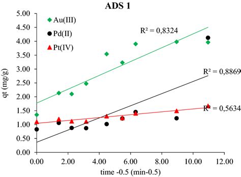 Intraparticle Size Kinetic Plots For Adsorption Of Au Iii Cl