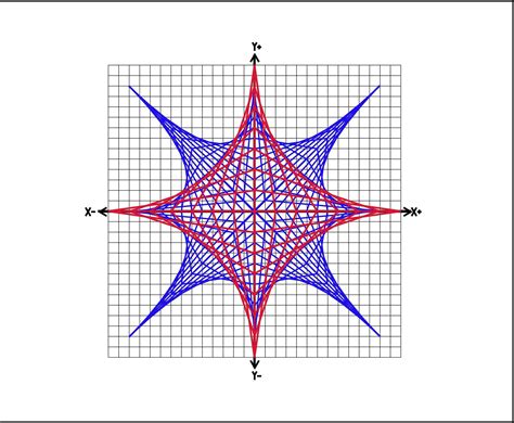 lesson  basic graphing  parabolic curves  steps