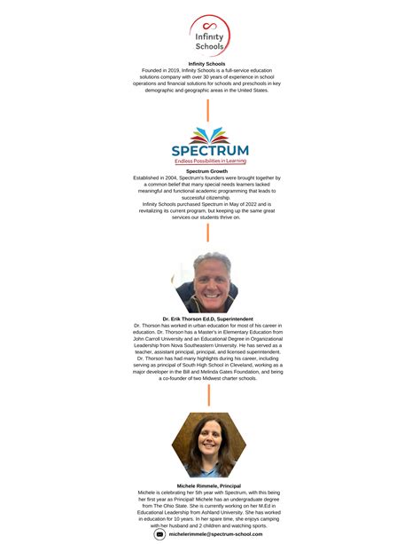 Meet the Team — Spectrum