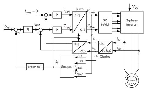 Procedure Of Creating The Vector Control System Of Permanent Magnet