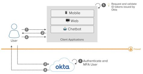 Oidc App Integrations Okta