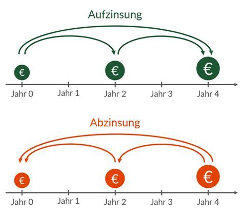 Aufzinsen und Abzinsen einfach erklärt mit Beispiel