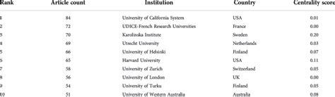 Ranking of top-10 institutions from 2002 to 2021. | Download Scientific ...