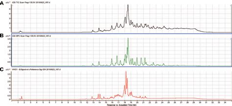 Liquid Chromatography Mass Spectrometry Lc Ms Analysis Of Ethanolic