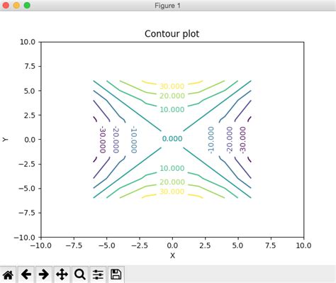 Contour Plot Using Python And Matplotlib Pythontic