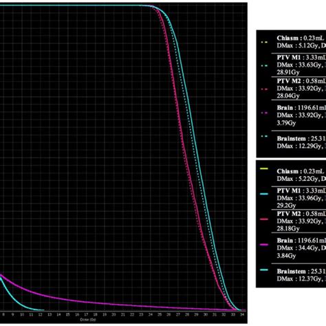 Dvh Comparison Between The Initial Dose Map Top And The Synthetic