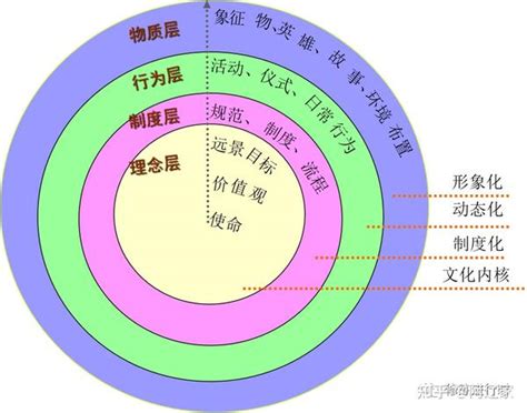 企业文化的基本理论与构建实践 知乎