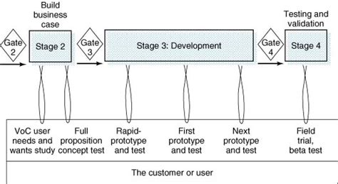 The Stage‐gate Idea To Launch System Cooper 2010 Major Reference