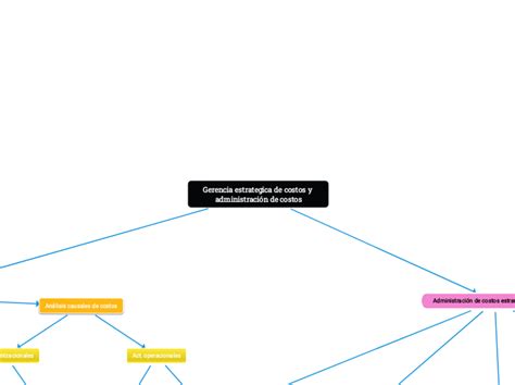 Gerencia Estrategica De Costos Y Administr Mind Map