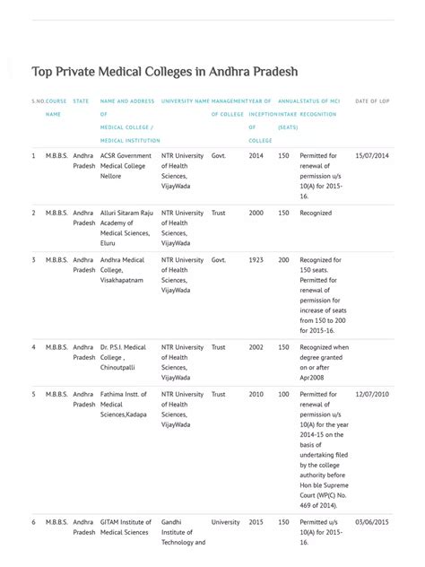 List Of Medical Colleges In Andhra Pradesh Pdf Instapdf