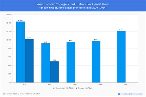 Westminster College (Salt Lake City, UT) - Tuition & Fees, Net Price