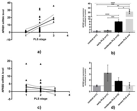 Jcm Free Full Text Altered Mrna Expression Of Nfkb1 And Nfkb2 Genes