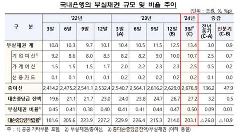 은행 자영업자 부실채권비율 0416년반만에 최고치 네이트 뉴스