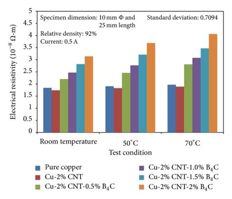 Electrical Resistivity Of Copper Matrix Composites Download