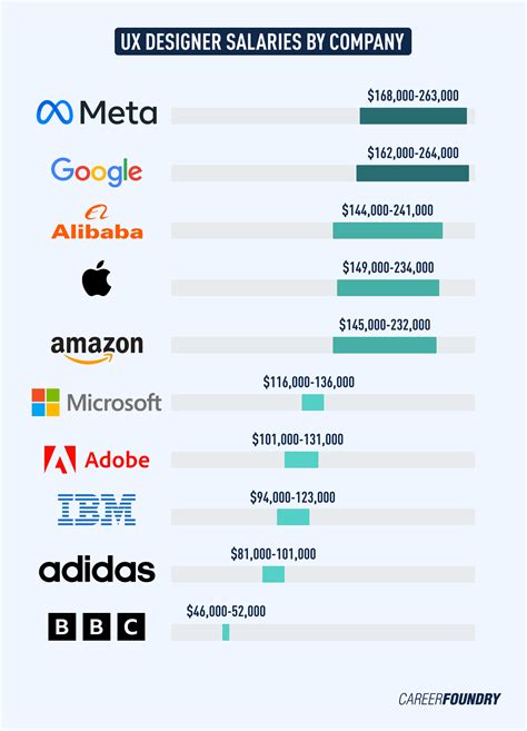 What Is The Ux Designer Salary Guide