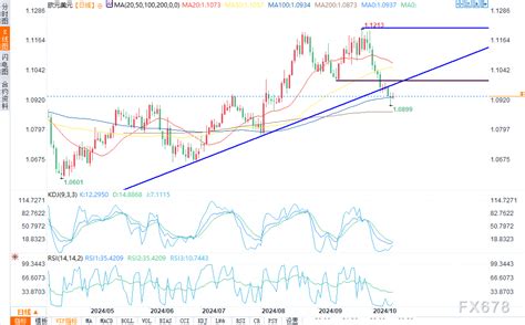 10月11日欧元美元、欧元英镑、英镑美元、欧元日元技术分析汇市观察外汇中金在线