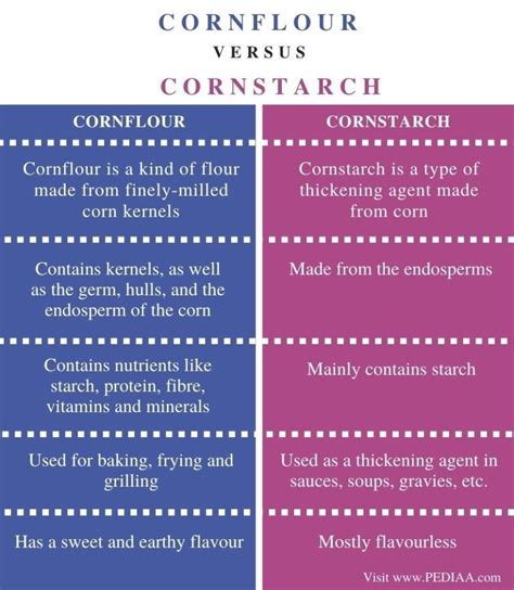 What Is The Difference Between Cornflour And Cornstarch Pediaa