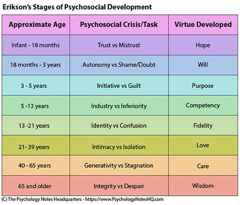 Etapas De Erikson Del Desarrollo Psicosocial