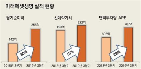 미래에셋생명 3분기 당기순익 255억전년 동기비 80 성장