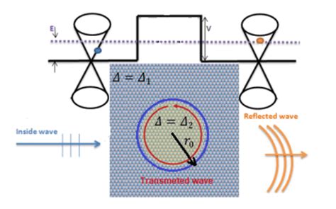 Color Online Dirac Electrons Propagating In A Gapped Graphene Subject