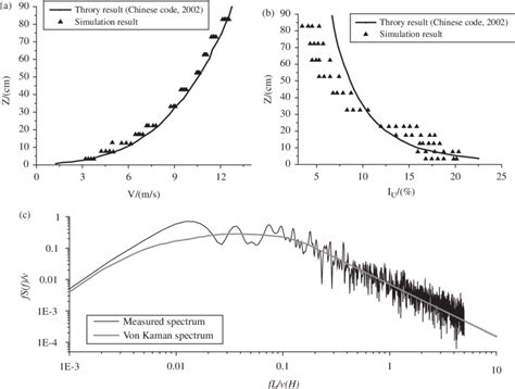 Wind Characteristics And Power Spectrum A Wind Velocity B