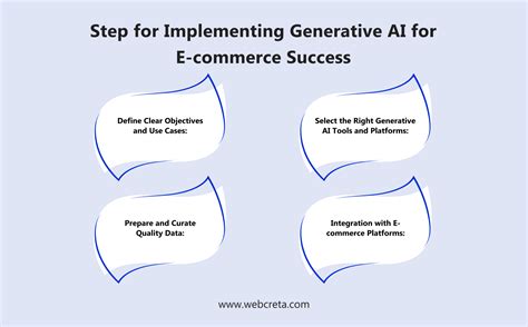 How to Use Generative AI in eCommerce to Increase Sales