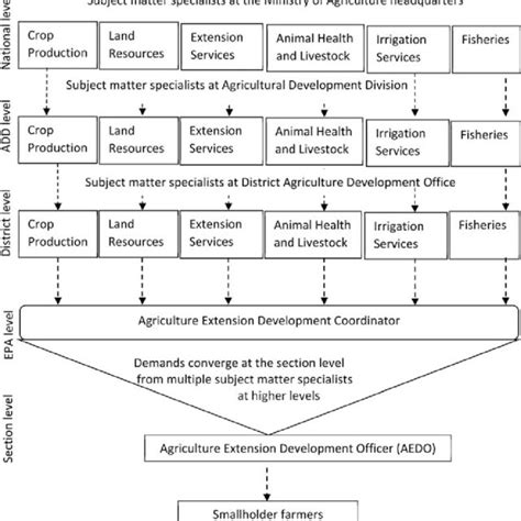 Malawi Government agriculture implementation structure. Source ...