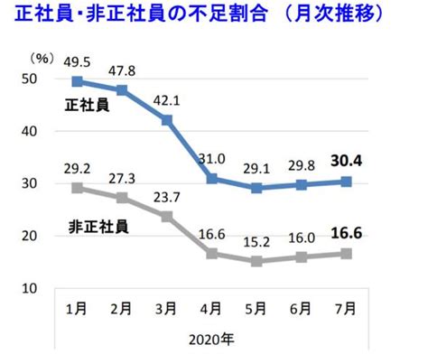 コロナ禍で人手不足の企業激減、旅館業は特に「人手過剰」に：帝国データバンク7月調査（12 ページ） Itmedia ビジネスオンライン