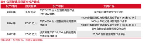 23年全球高空作业平台制造商排名前十名 2024年05月 行业研究数据 小牛行研