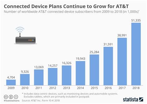 Chart Connected Device Plans Continue To Grow For At T Statista