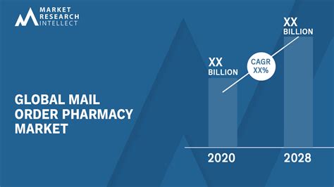 Mail Order Pharmacy Market Size Share Outlook Trend And Forecast