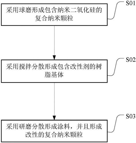 超疏水涂料及其制备方法与流程