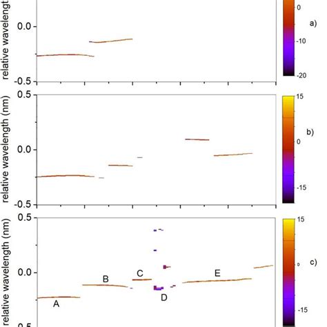 Pseudo Color Mappings Of The Optical Spectral Densities In Db As A