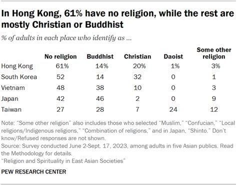 A look at East Asia and Vietnam’s religious landscape, change | Pew ...