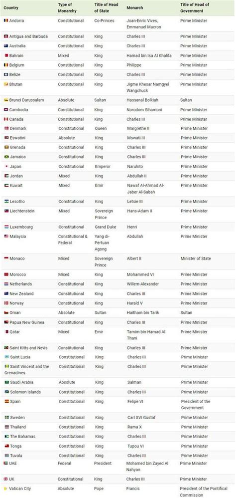 Which Countries Still Have A Monarchy? | ZeroHedge