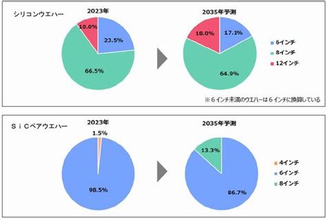 パワー半導体向けウエハー市場、2035年に1兆円台へ：24年にはsicベアウエハーがsiを上回る Ee Times Japan