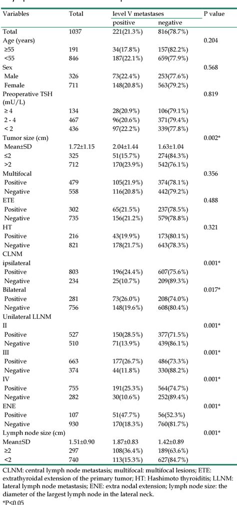 Table 1 From Nomogram For Predicting Level V Lymph Node Metastases In Papillary Thyroid