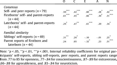 Pairwise Correlations For The Big Five Personality Factors Download