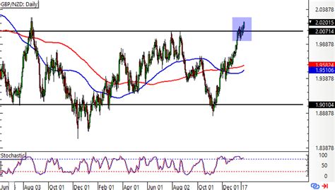 Forex GBP NZD testuje rezistenci obchodního pásma FXstreet cz