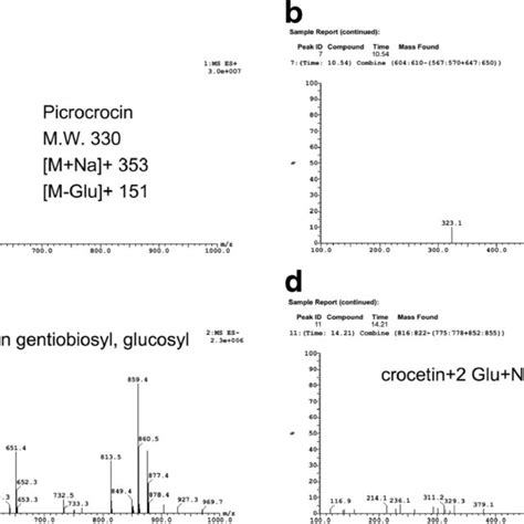 Esi Mass Spectra Of Compound 1 A 2 B 3 C And 4 D Download Scientific Diagram