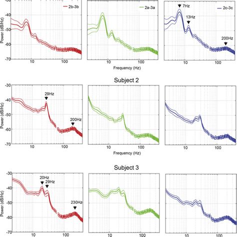 Resting State Power Spectral Density Plots Power Spectral Density