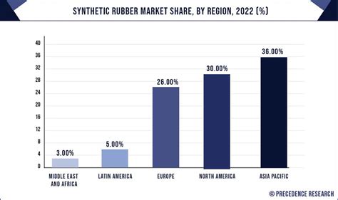 Synthetic Rubber Market Size Growth Report Trends