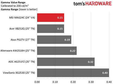 MSI Optix MAG24C Grayscale, Gamma & Color