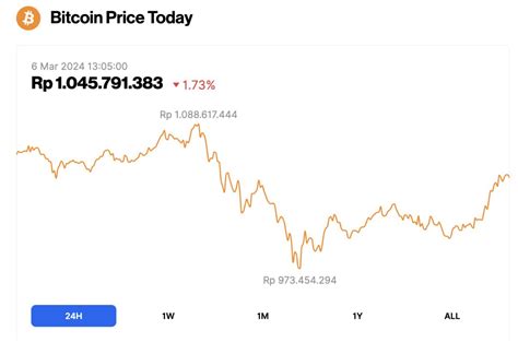 Bitcoin Sentuh Rekor Tertinggi Baru Tapi Langsung Anjlok Apa