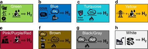 Color spectrum for hydrogen production. (a) Green hydrogen, (b) blue ...