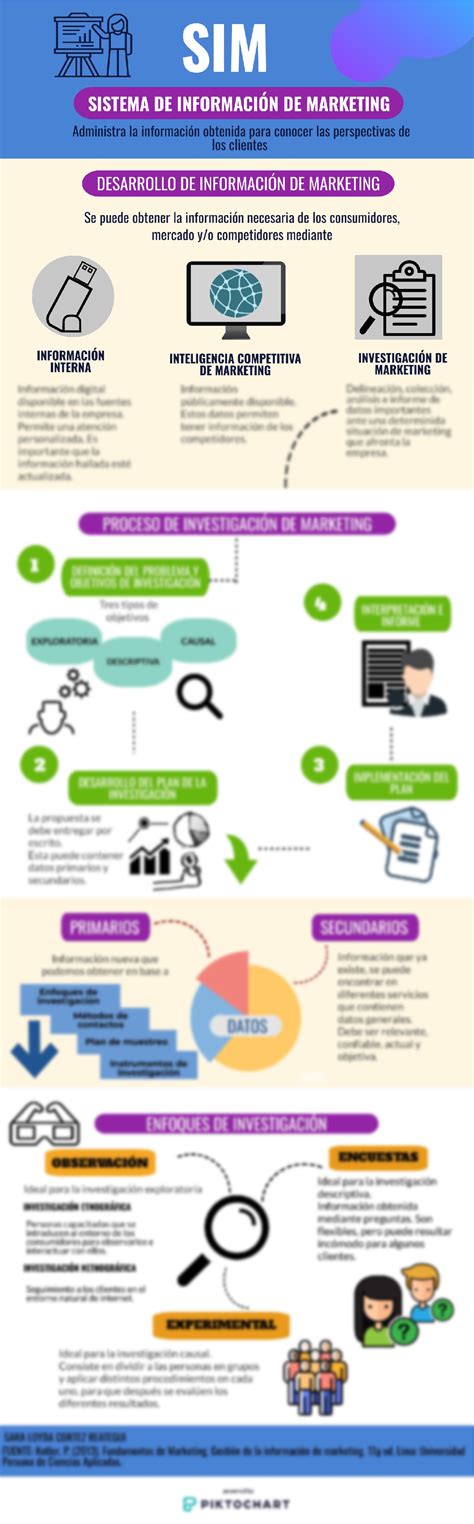 SOLUTION Infograf A Sobre El Sistema De Informaci N Del Marketing