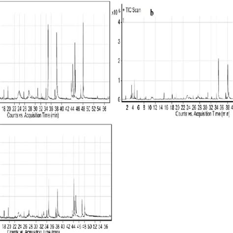 Gc Ms Total Ion Chromatograms And Acquisition Time Of Volatile Organic