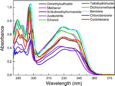 Uv Vis Absorption Spectra Of Hbo Pch 3 In Different Solvents With The