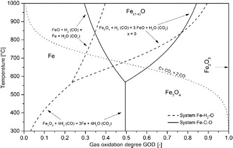 Baur Glässner diagram for the Fe O C and Fe O H systems which includes