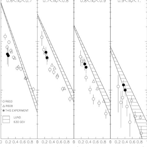 Measured Invariant Λ • Cross Section In Four Bins Of X F Versus P 2 T Download Scientific